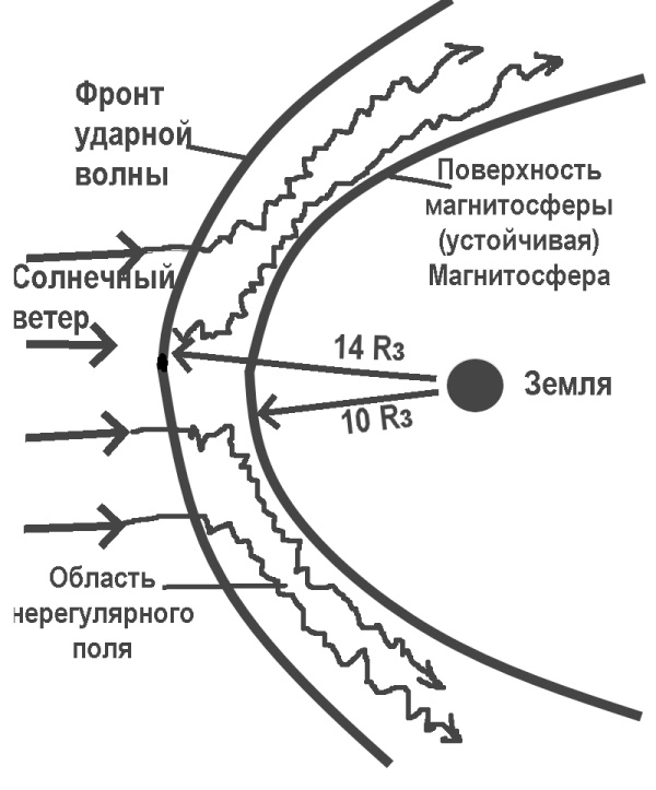 Граница магнитосферы, фронт ударной волны и область нерегулярности магнитного поля