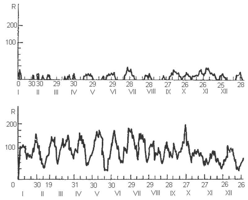 Кривые пятнообразовательного процесса по пятидневным периодам в год минимума (а) и максимума (б) солнечной активности
