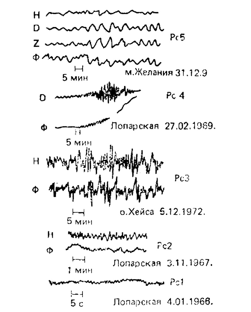 Примеры различных видов пульсаций сияний и одновременных геомагнитных пульсаций