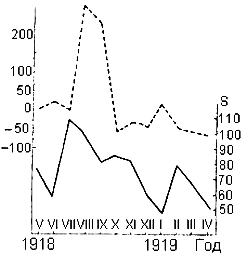 распространение гриппа во французской армии в 1918-1919 гг