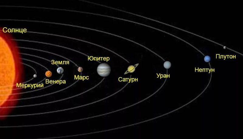 Планета Плутон относительно Солнца