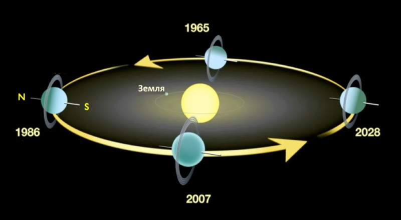 Ось вращения Урана - на боку